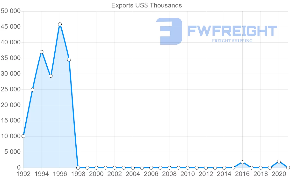 Shipping company from Democratic Republic of the Congo to Togo
