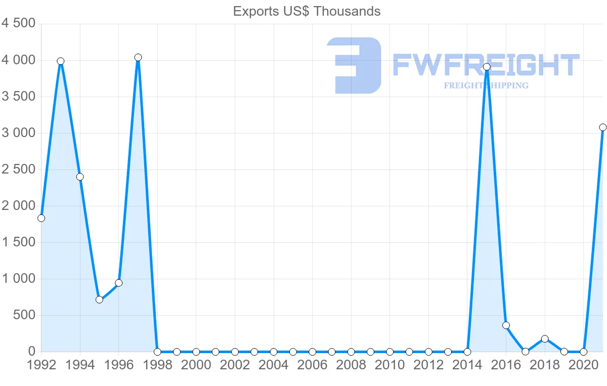 Shipping company from Democratic Republic of the Congo to Turkey