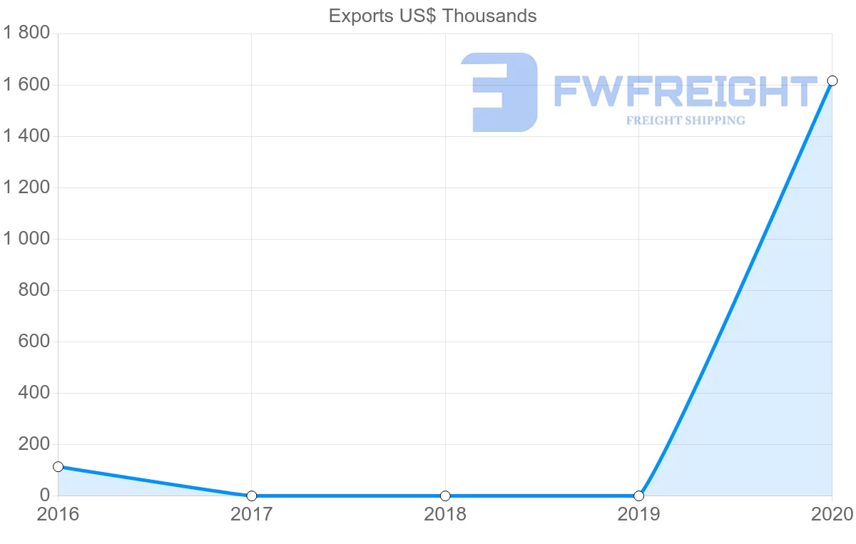 Shipping company from Democratic Republic of the Congo to Turks and Caicos Islands