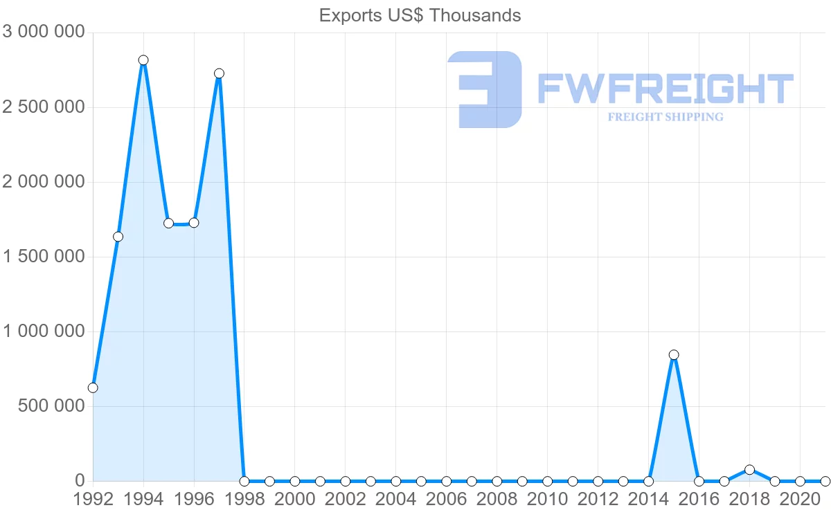 Shipping company from Democratic Republic of the Congo to United Arab Emirates