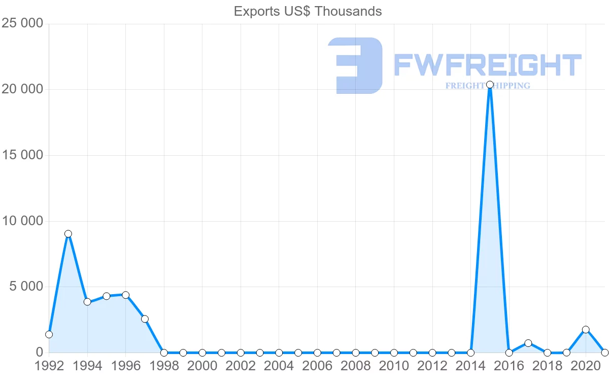 Shipping company from Democratic Republic of the Congo to United Kingdom
