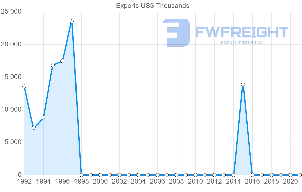 Shipping company from Democratic Republic of the Congo to United States