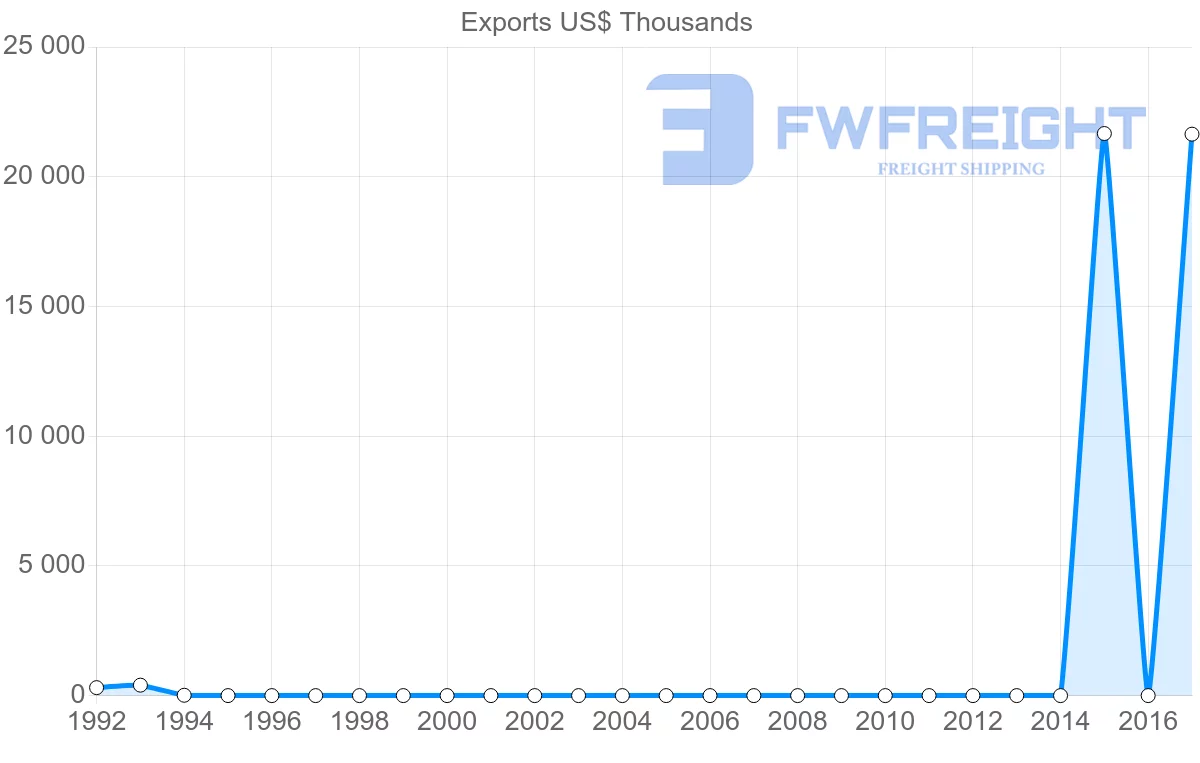 Shipping company from Democratic Republic of the Congo to Uruguay
