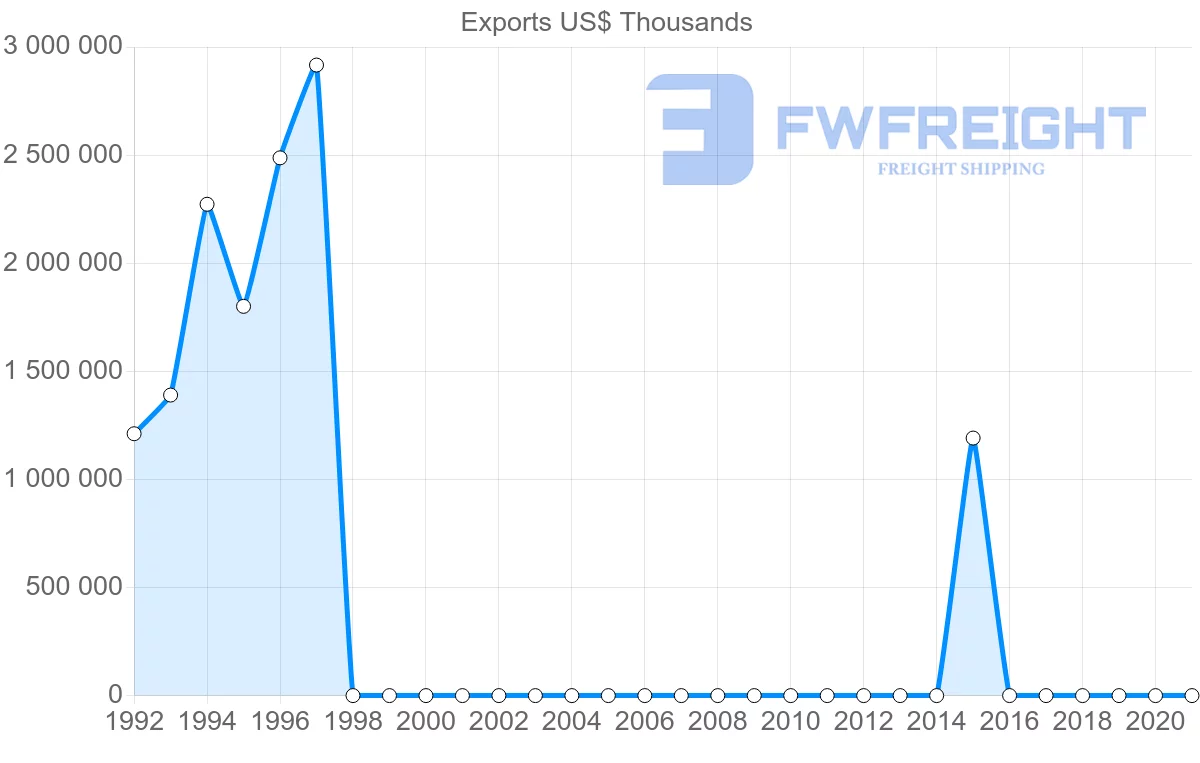 Shipping company from Democratic Republic of the Congo to Zambia