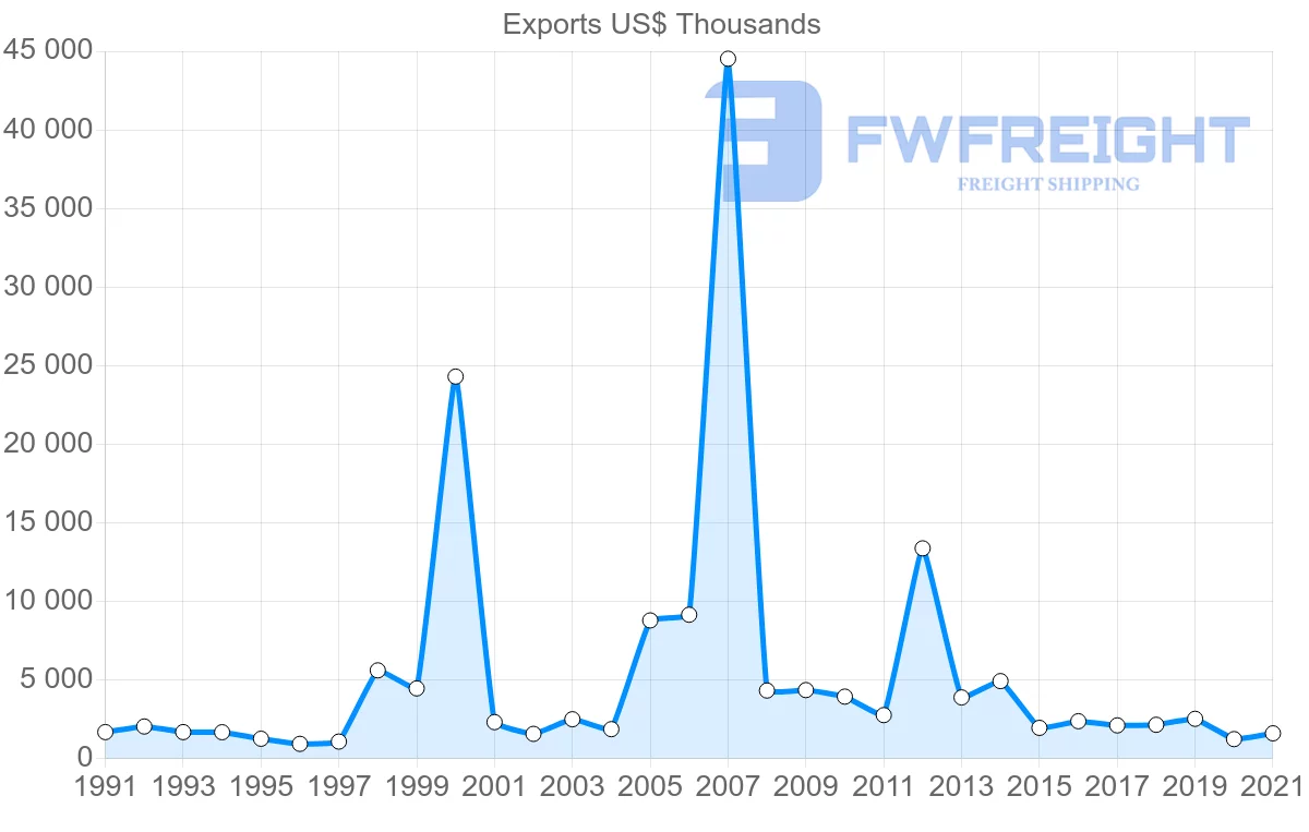 Shipping company from Denmark to Antigua and Barbuda