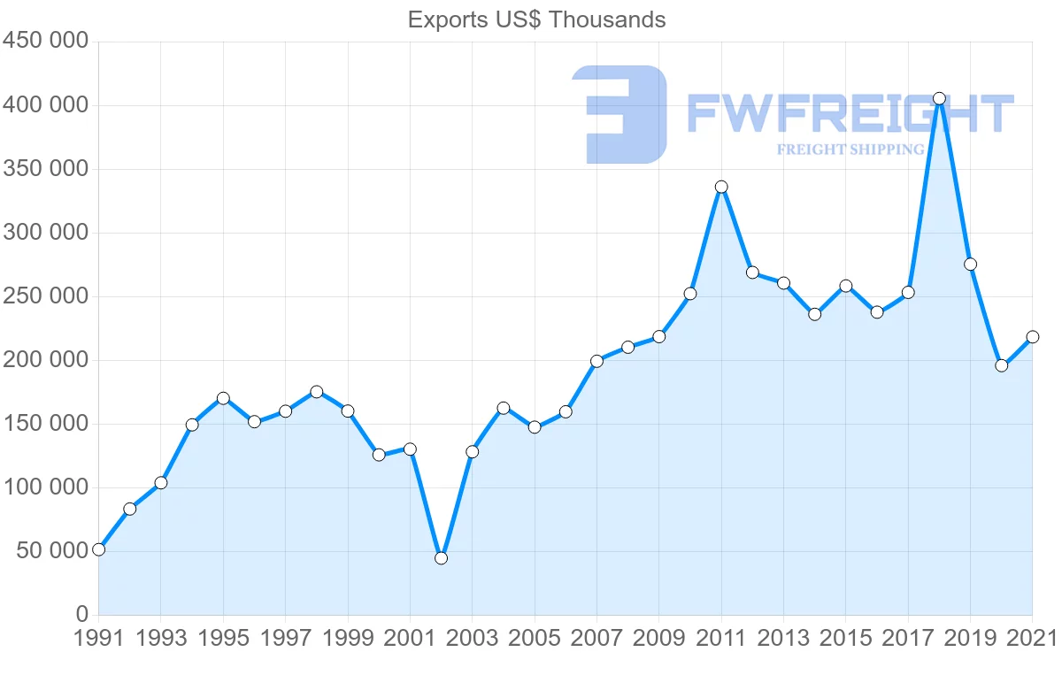 Shipping company from Denmark to Argentina
