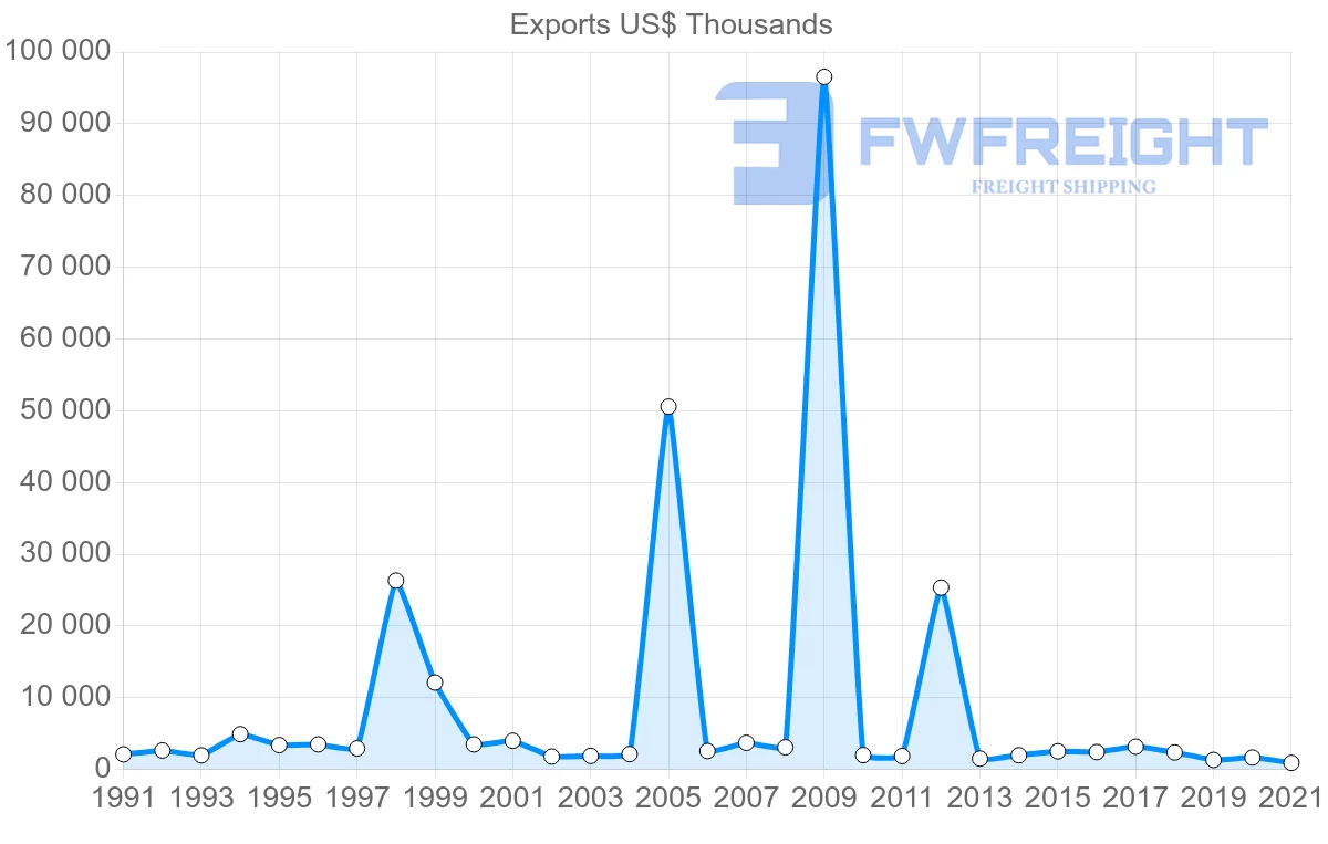 Shipping company from Denmark to Aruba