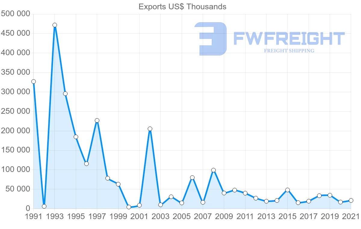 Shipping company from Denmark to Bahamas