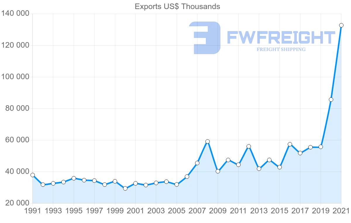 Shipping company from Denmark to Bahrain