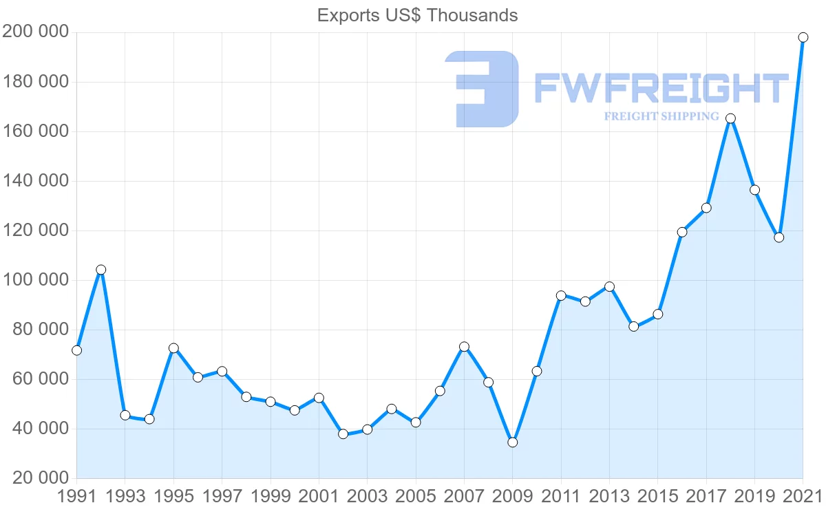 Shipping company from Denmark to Bangladesh
