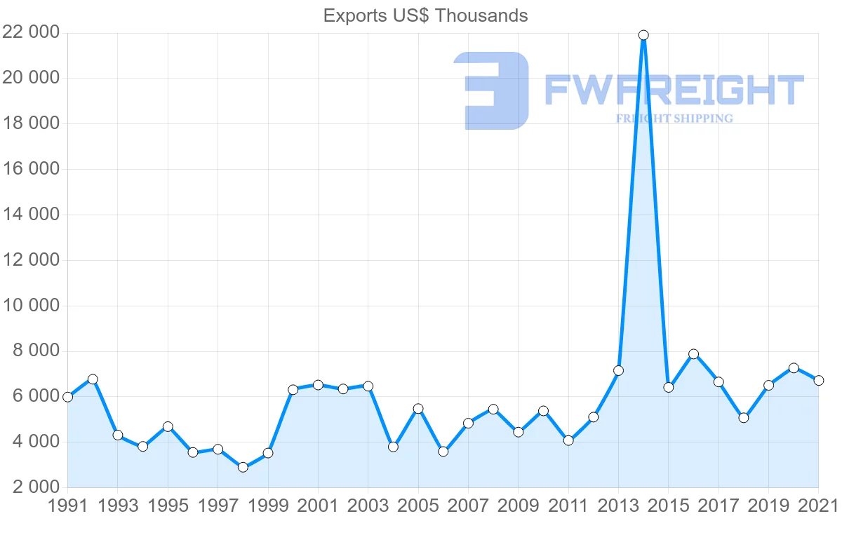 Shipping company from Denmark to Belize