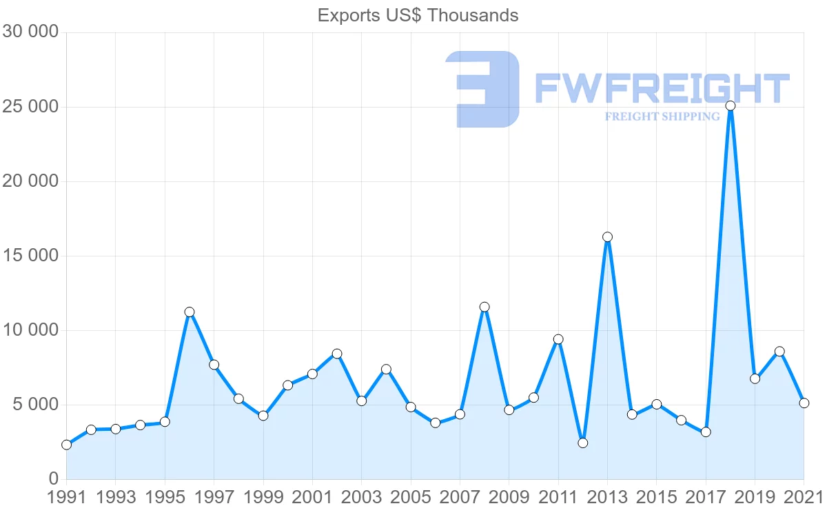 Shipping company from Denmark to Benin