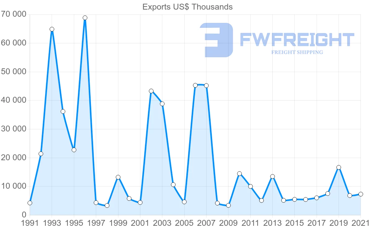 Shipping company from Denmark to Bermuda