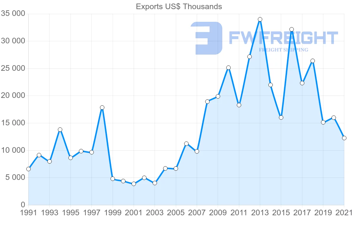 Shipping company from Denmark to Bolivia