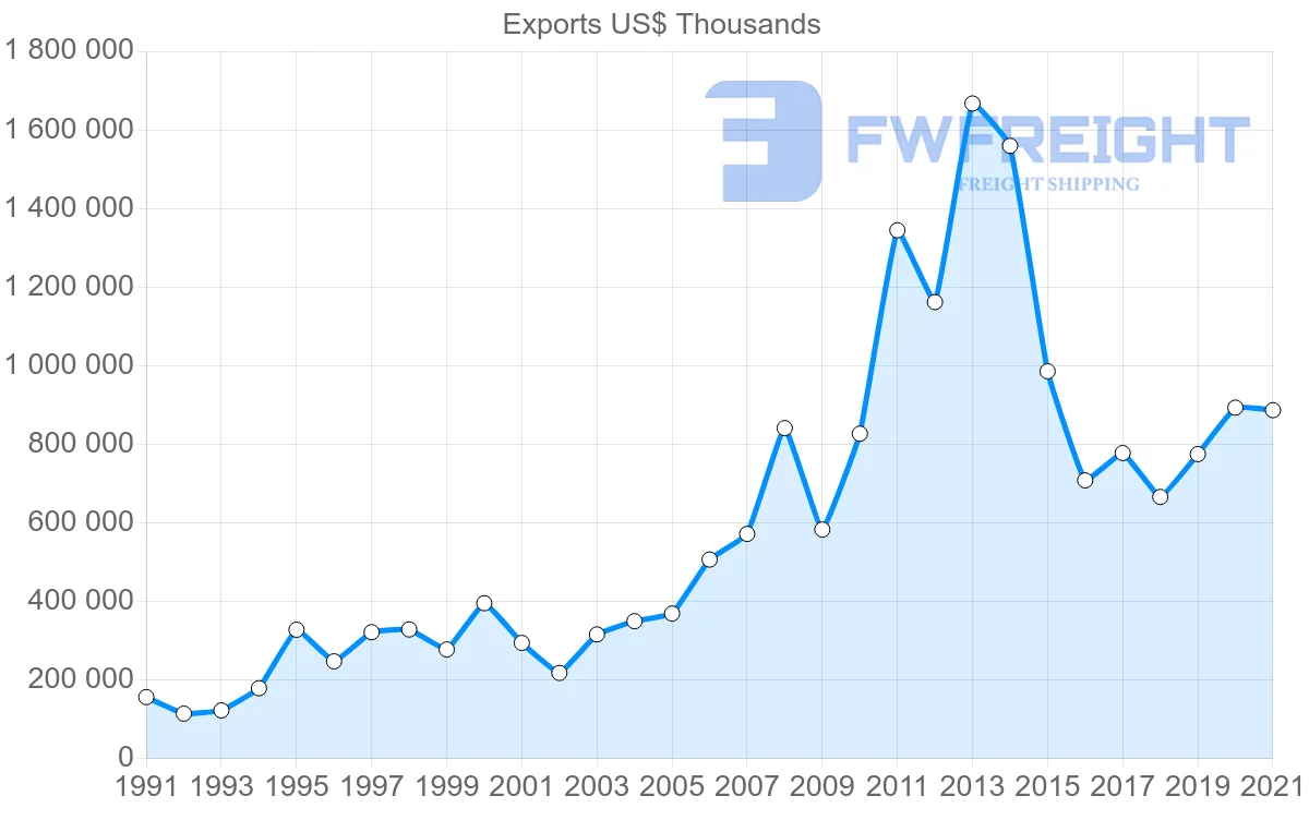 Shipping company from Denmark to Brazil