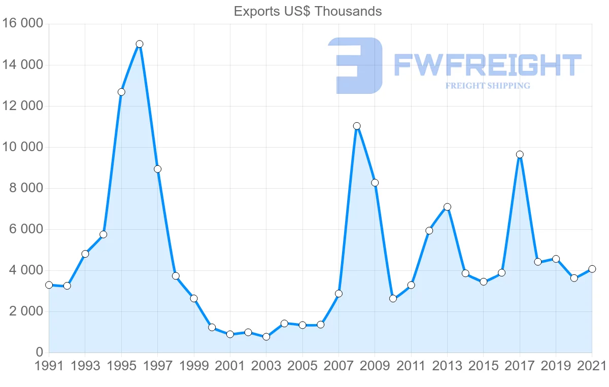 Shipping company from Denmark to Brunei