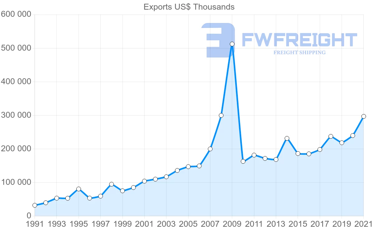 Shipping company from Denmark to Bulgaria