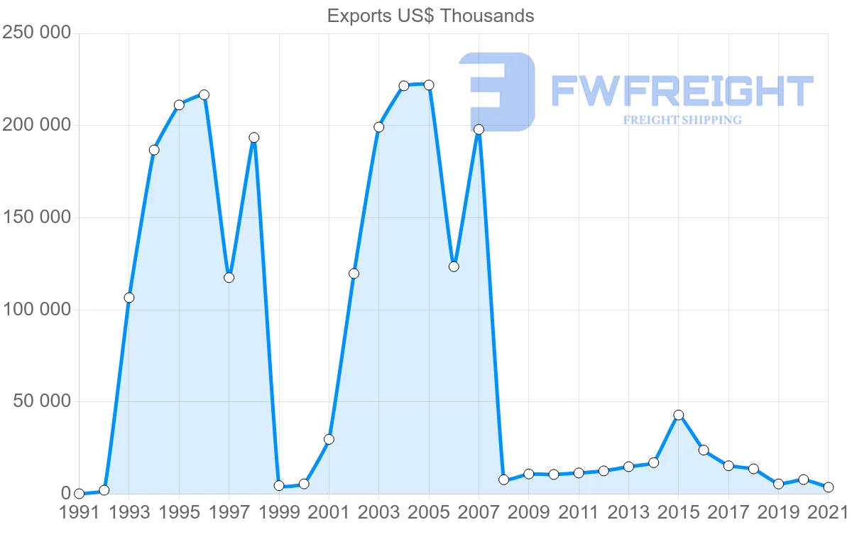Shipping company from Denmark to Cambodia