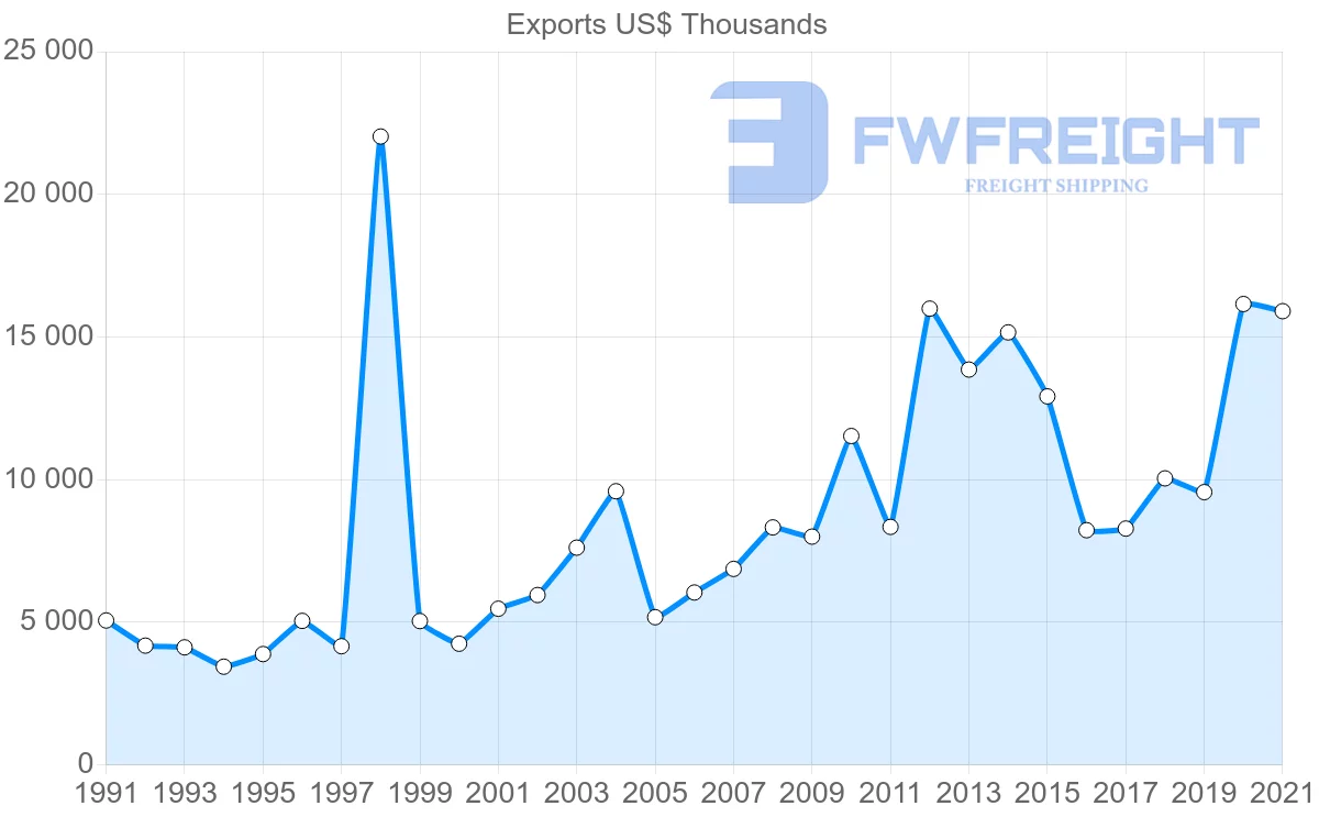Shipping company from Denmark to Cameroon