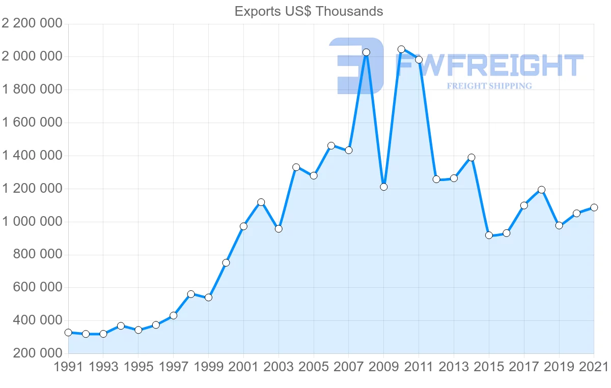 Shipping company from Denmark to Canada