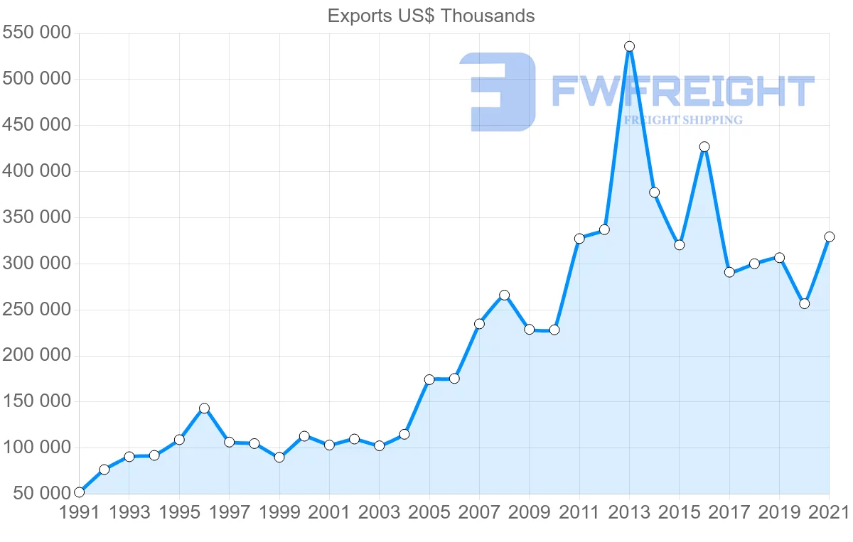 Shipping company from Denmark to Chile