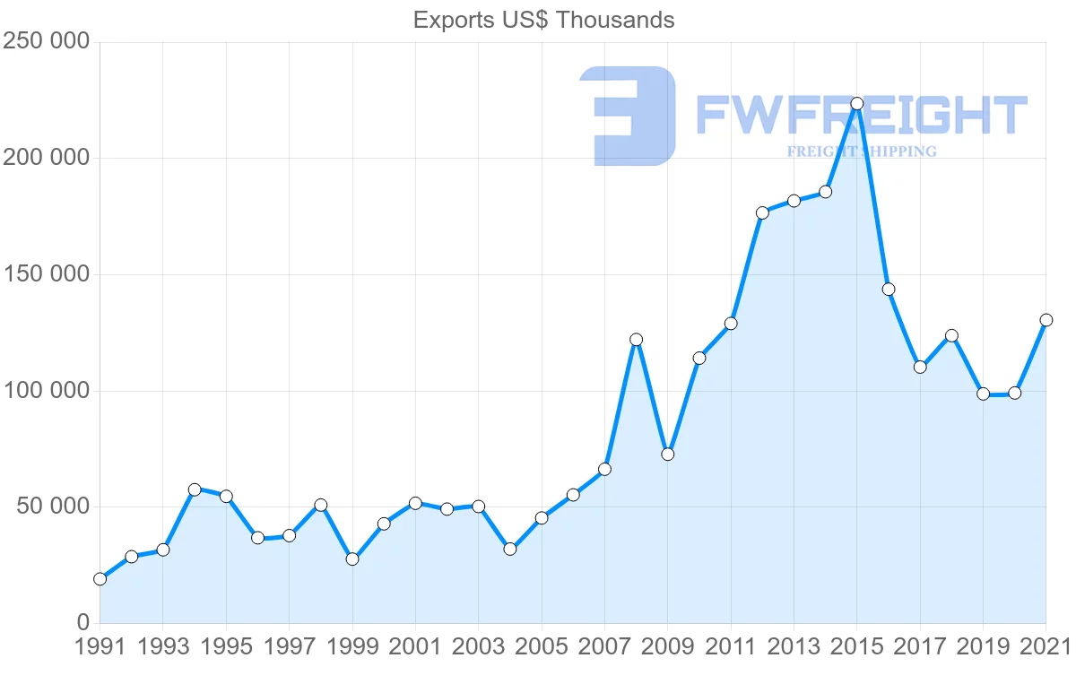 Shipping company from Denmark to Colombia