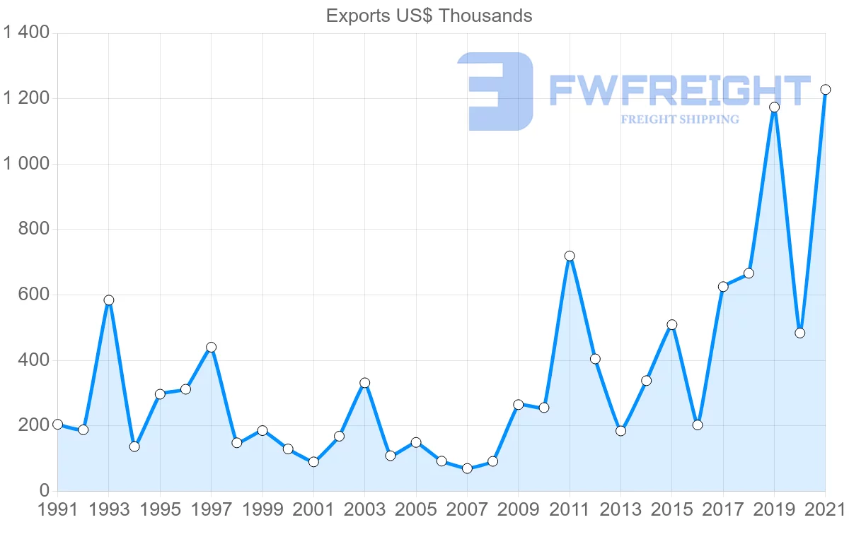 Shipping company from Denmark to Comoros