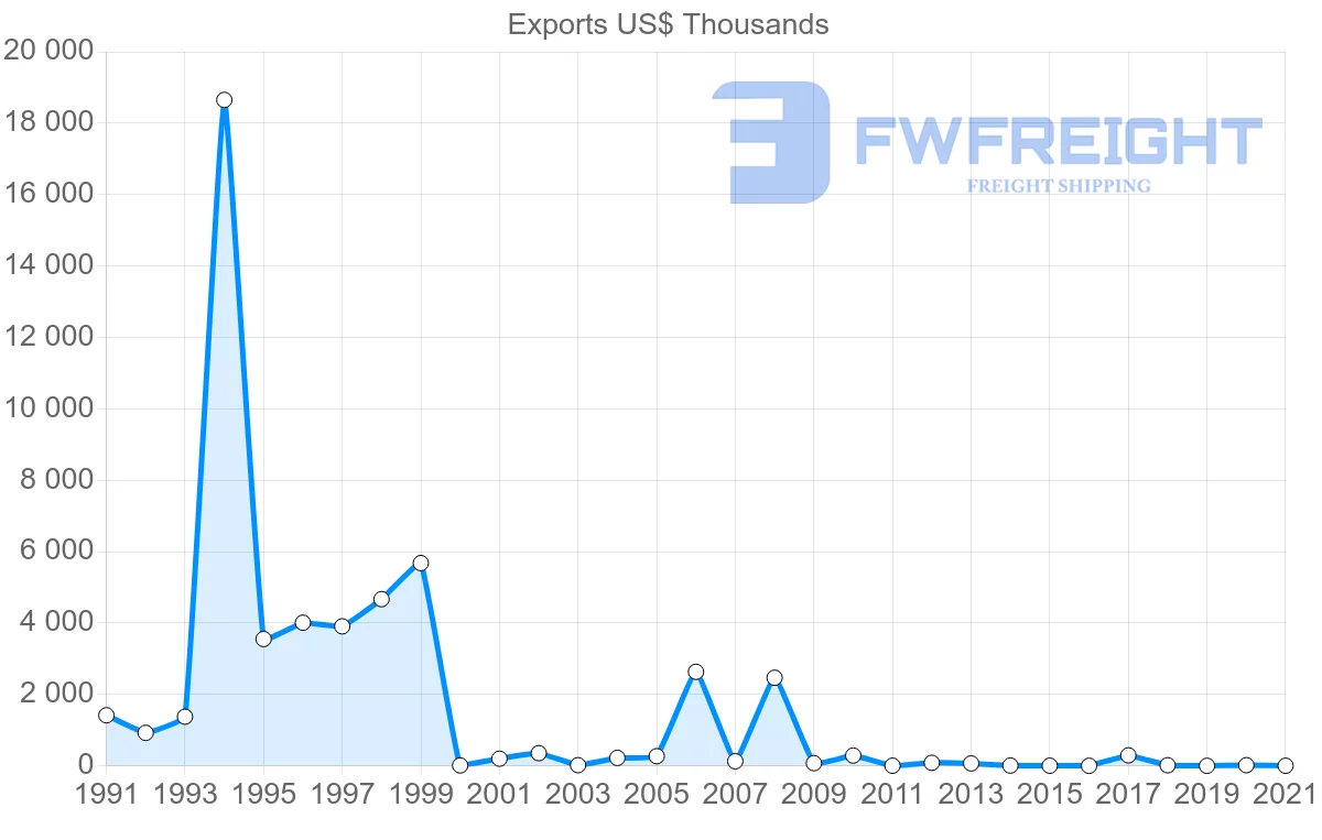 Shipping company from Denmark to Cook Islands