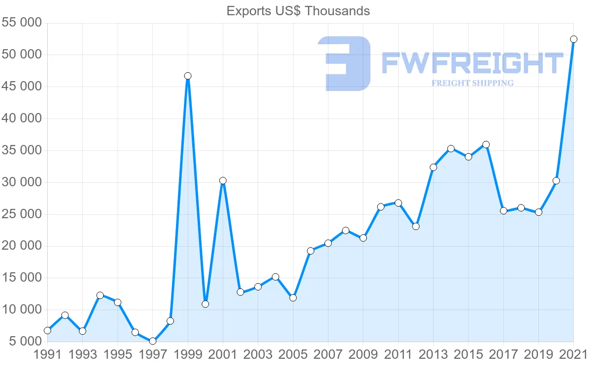 Shipping company from Denmark to Costa Rica