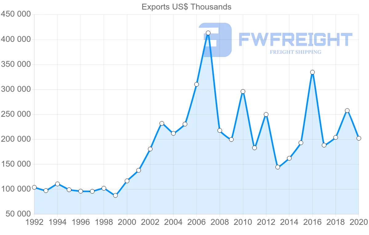 Shipping company from Denmark to Croatia