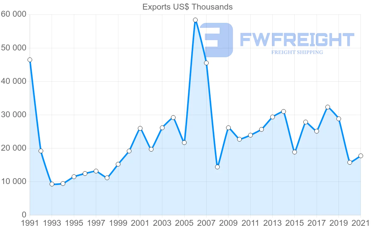 Shipping company from Denmark to Cuba