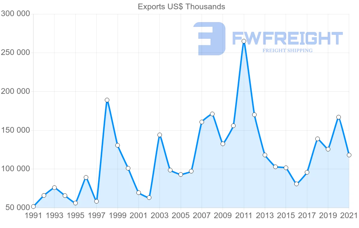 Shipping company from Denmark to Cyprus