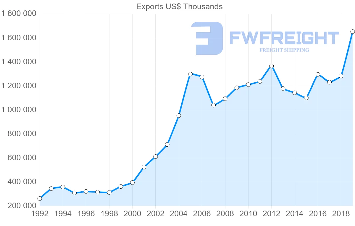 Shipping company from Denmark to Czech Republic