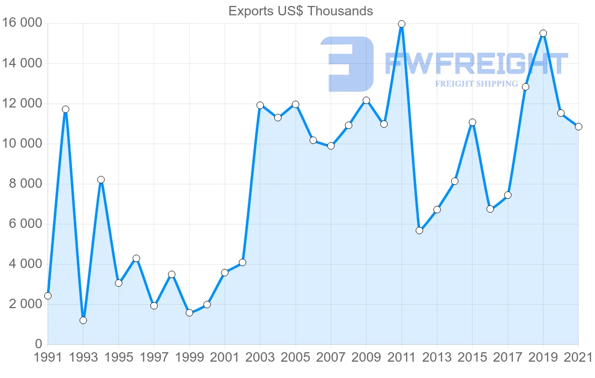 Shipping company from Denmark to Democratic Republic of the Congo