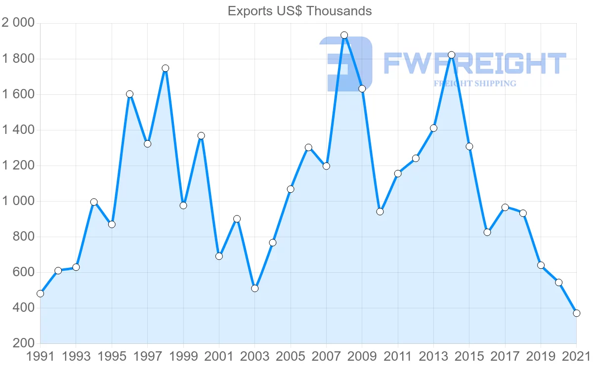 Shipping company from Denmark to Dominica