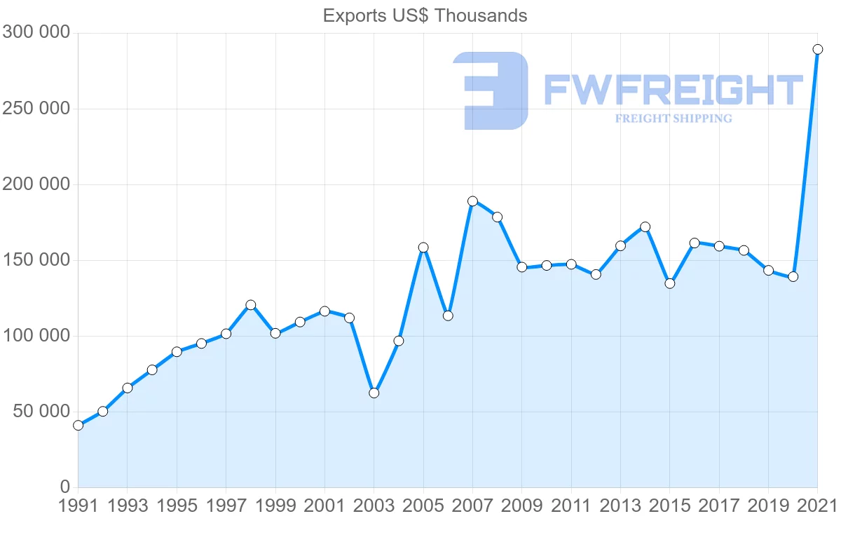Shipping company from Denmark to Dominican Republic