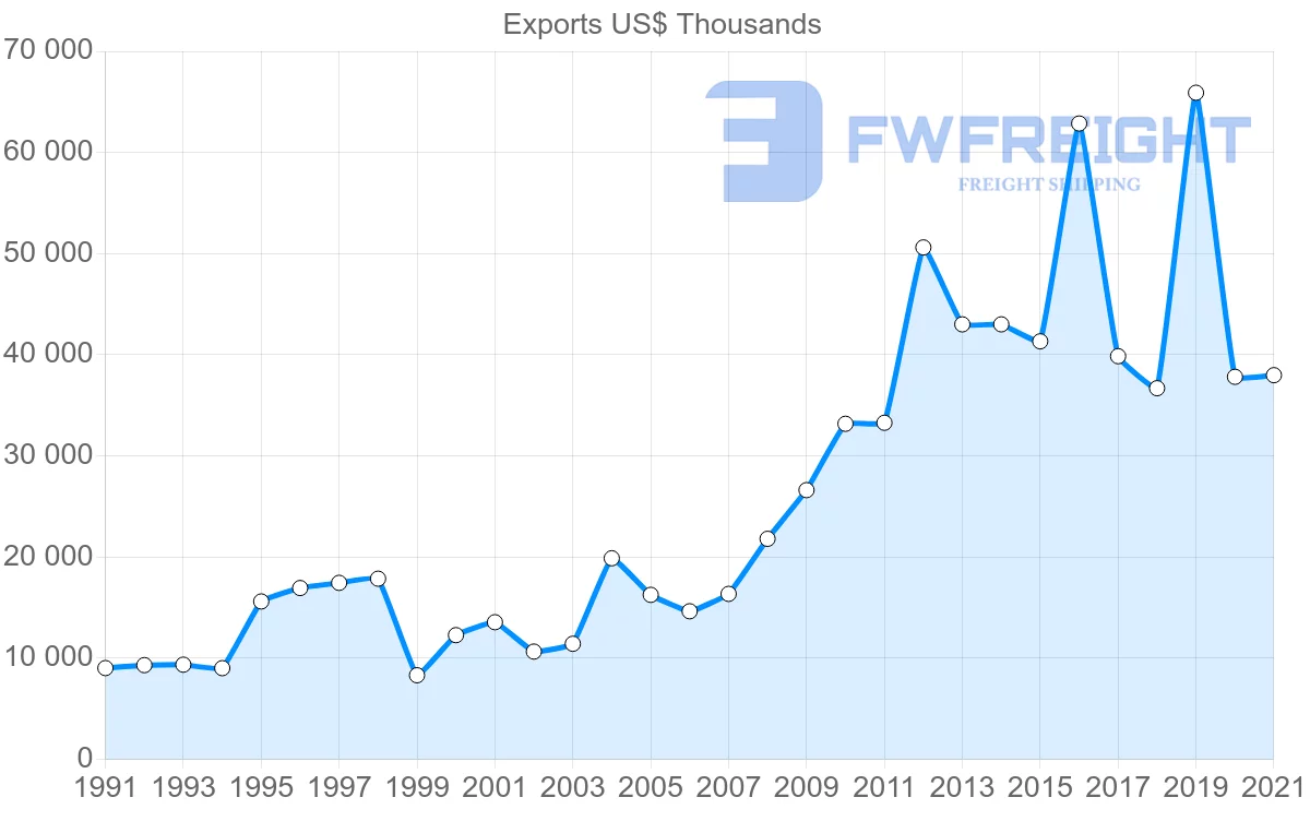 Shipping company from Denmark to Ecuador