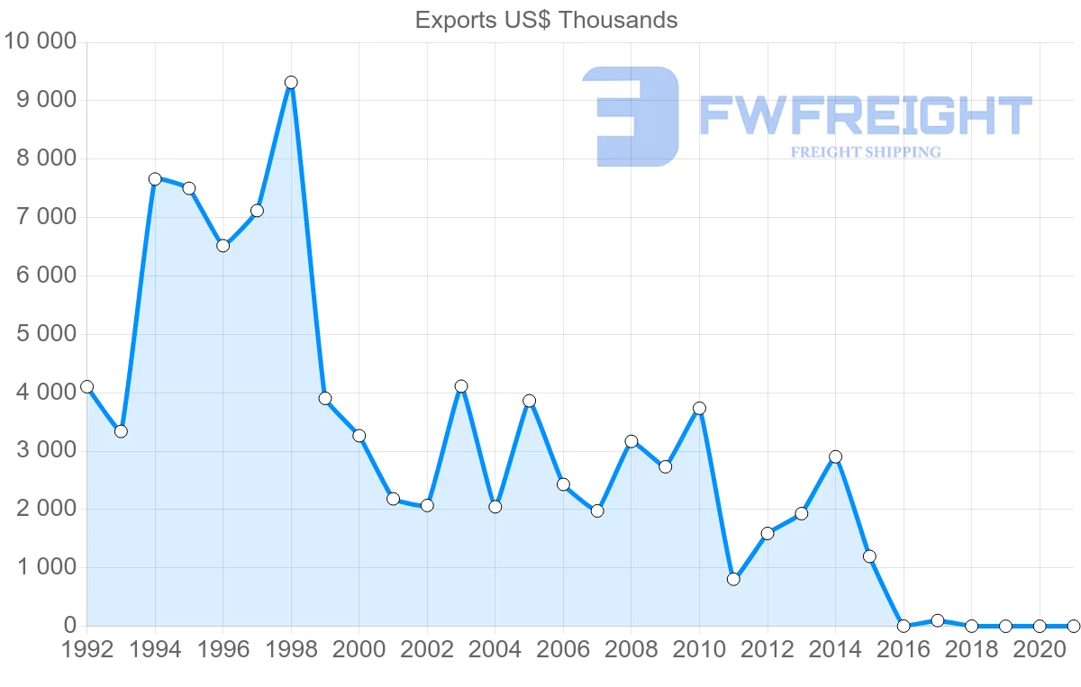 Shipping company from Denmark to Eritrea