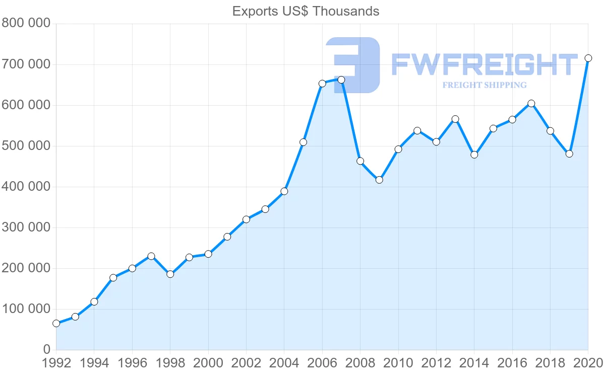 Shipping company from Denmark to Estonia
