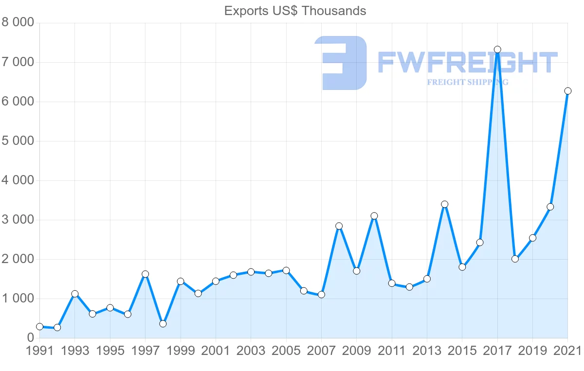 Shipping company from Denmark to Fiji
