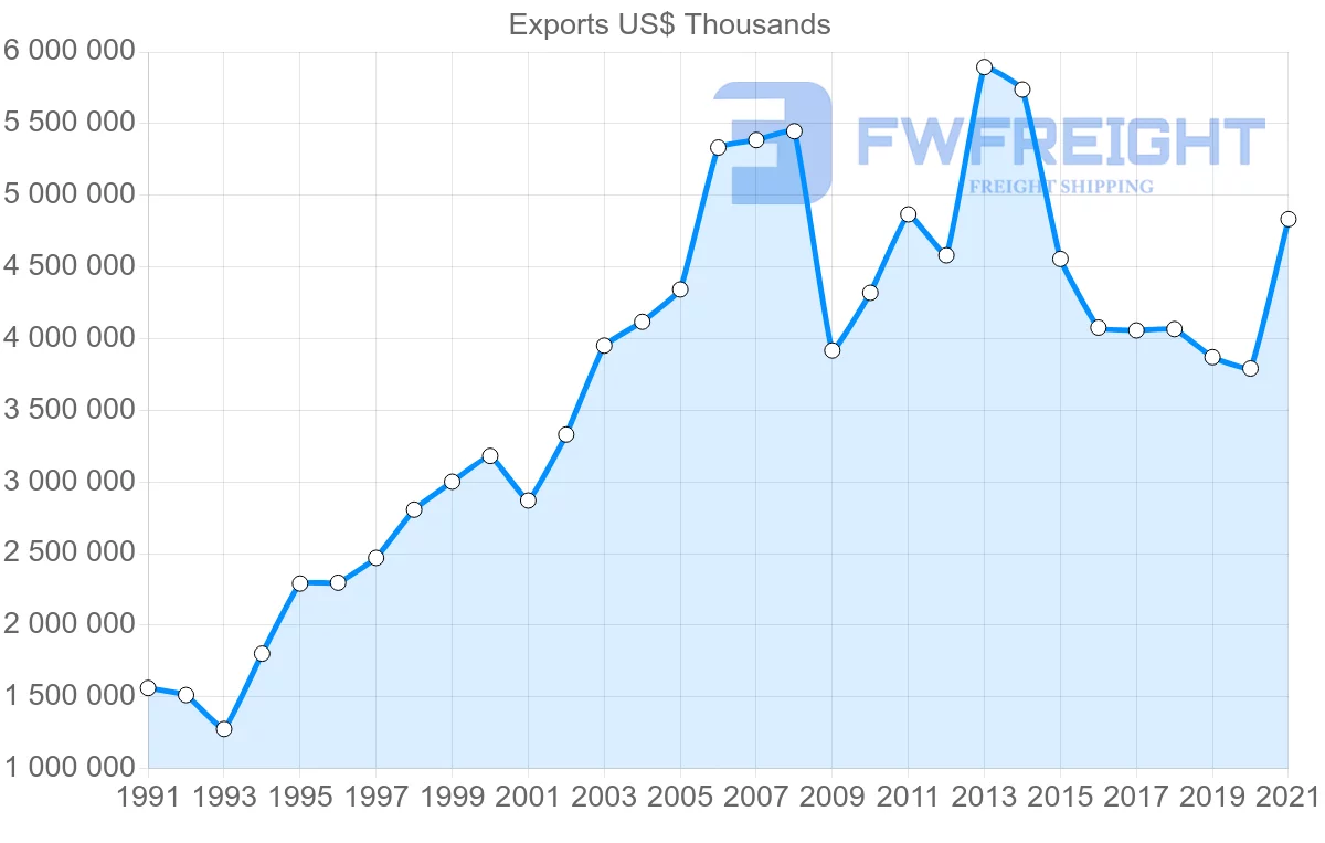 Shipping company from Denmark to Finland