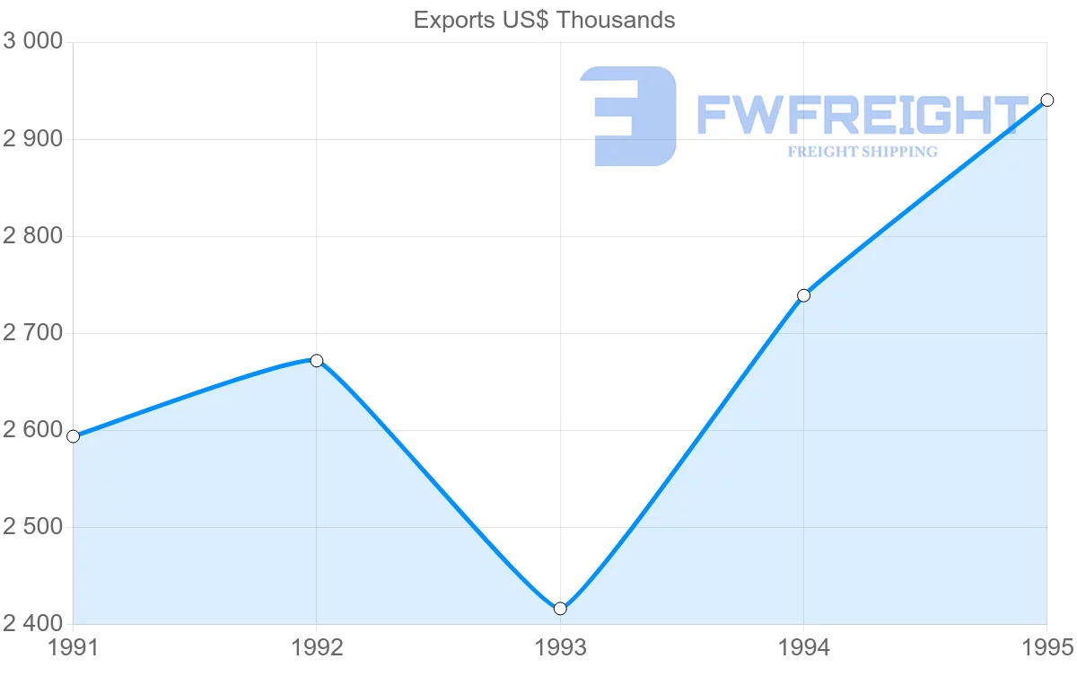 Shipping company from Denmark to French Guiana