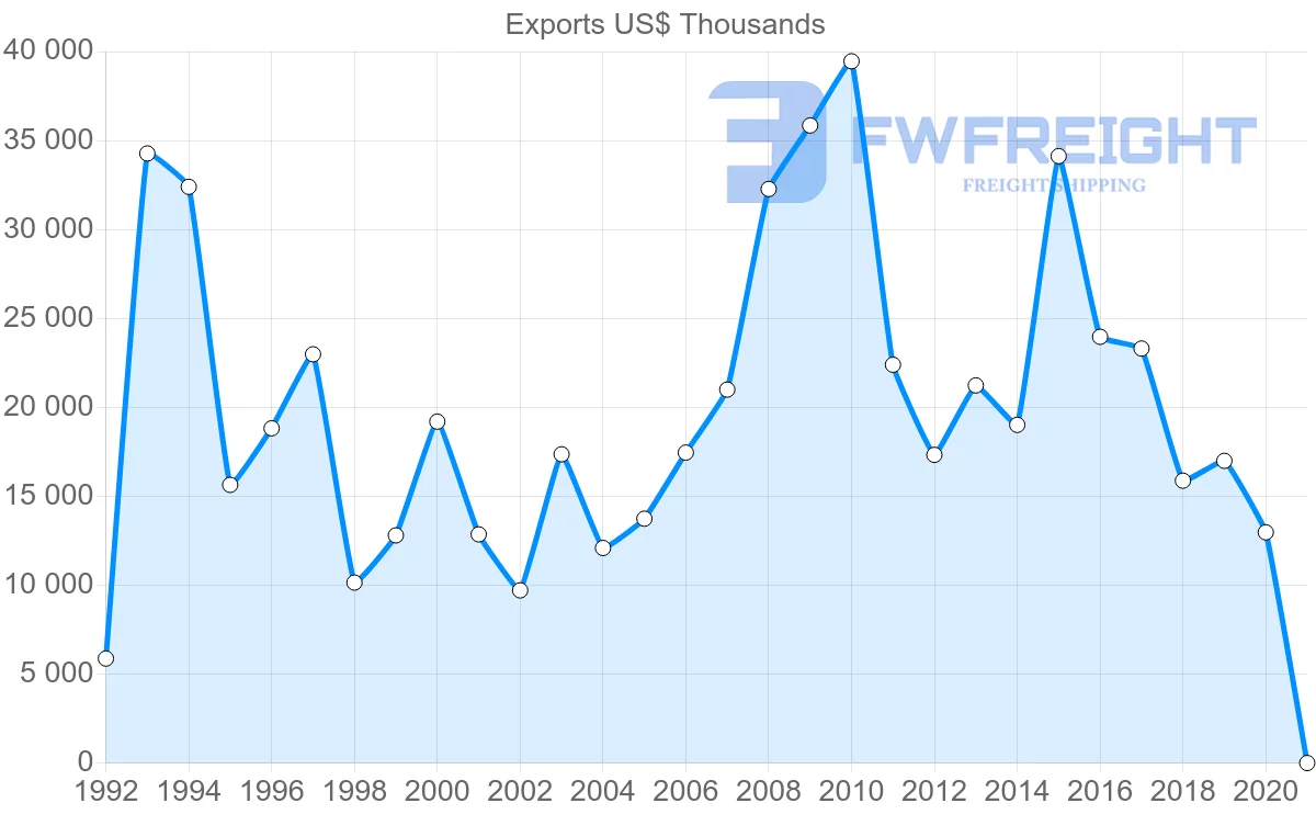 Shipping company from Denmark to Georgia