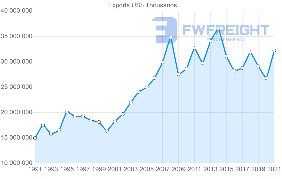 Shipping company from Denmark to Germany