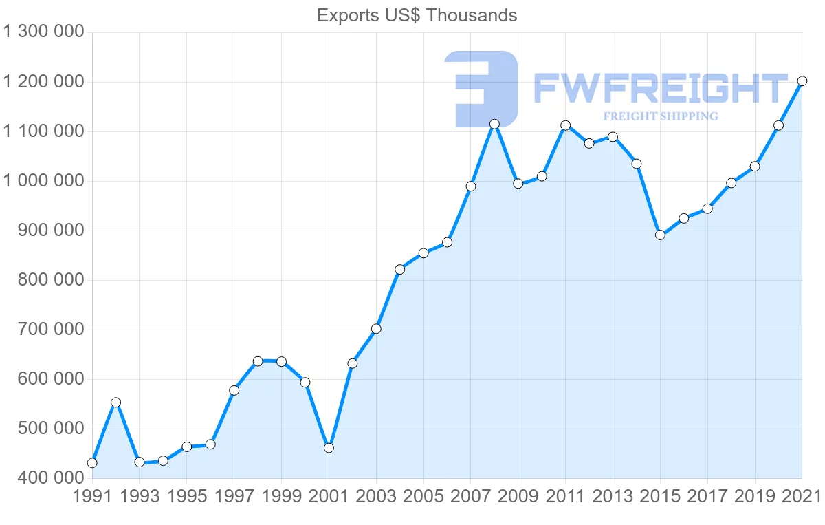 Shipping company from Denmark to Greenland