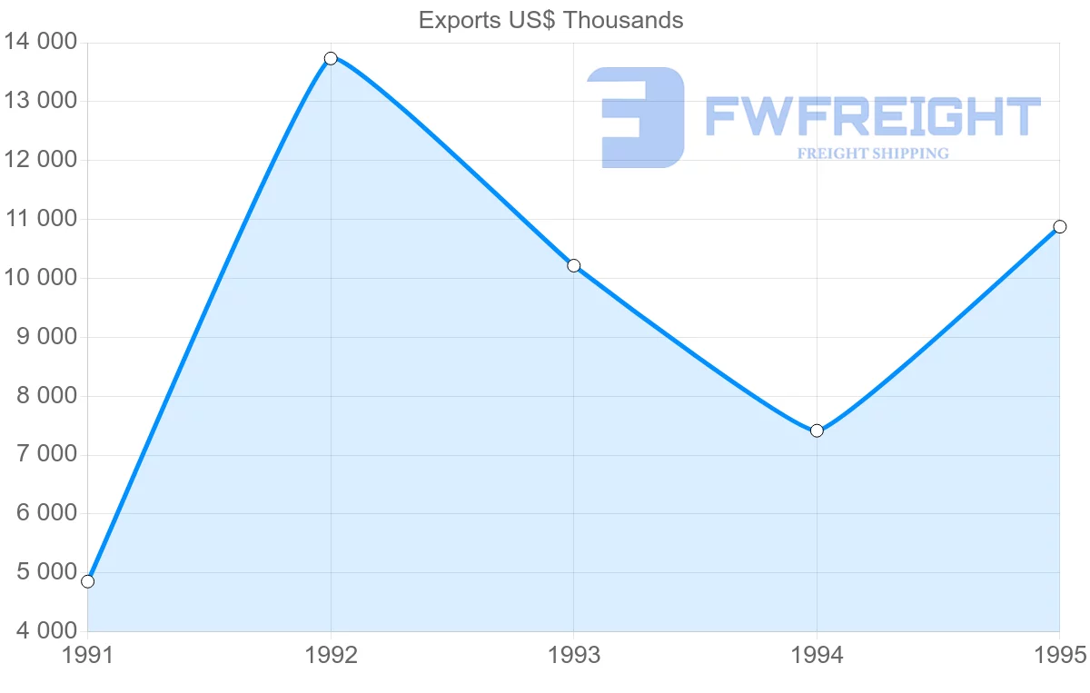 Shipping company from Denmark to Guadeloupe