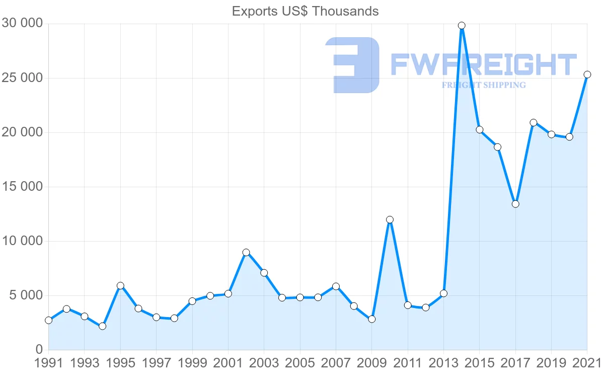 Shipping company from Denmark to Guinea