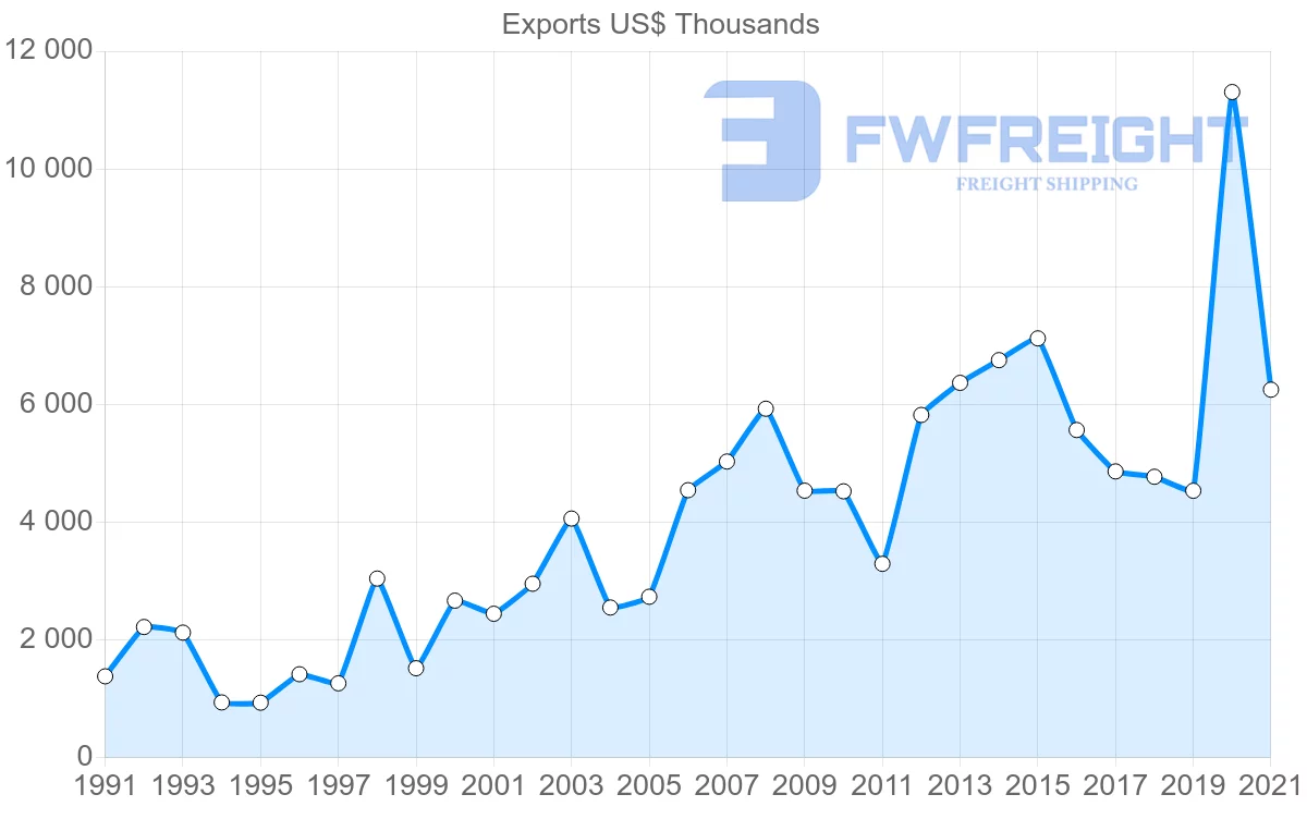 Shipping company from Denmark to Guyana