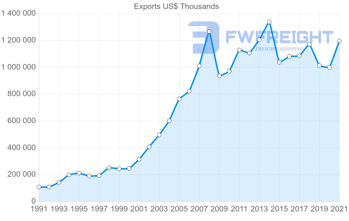 Shipping company from Denmark to Hungary