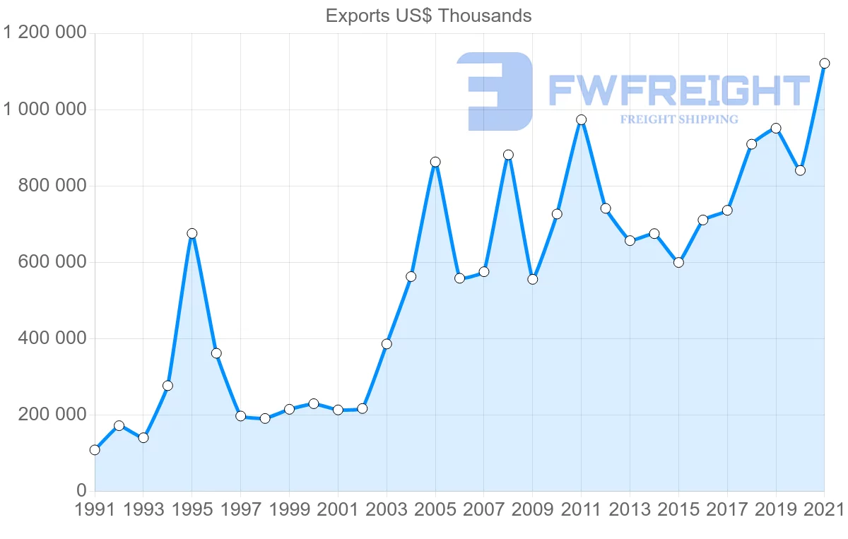 Shipping company from Denmark to India